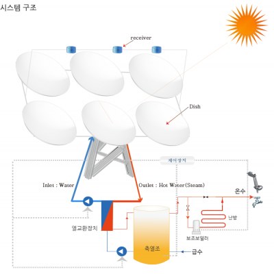 한국태양열에너지 온수 시스템