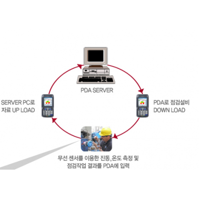 PDA 점검 Process